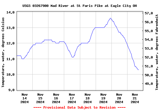 Graph of  Temperature, water, degrees Celsius