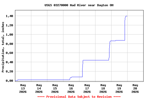 Graph of  Precipitation, total, inches