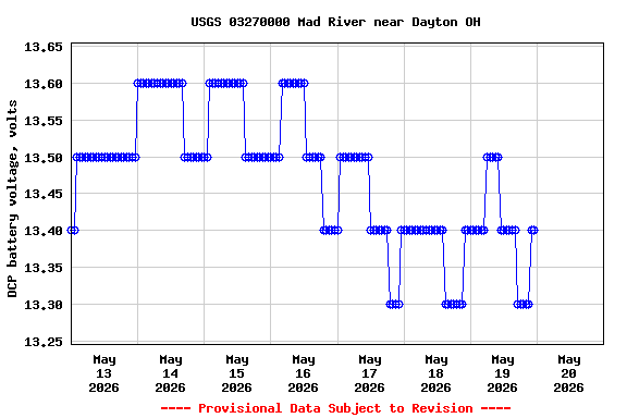 Graph of  DCP battery voltage, volts