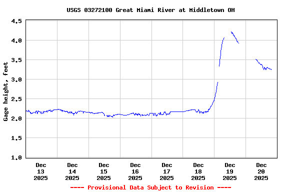 Graph of  Gage height, feet