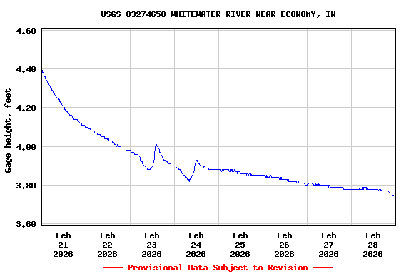 Graph of  Gage height, feet