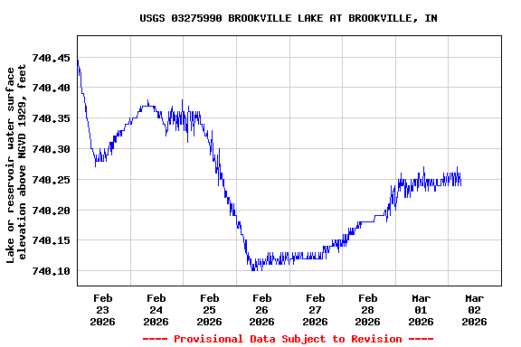 Graph of  Lake or reservoir water surface elevation above NGVD 1929, feet