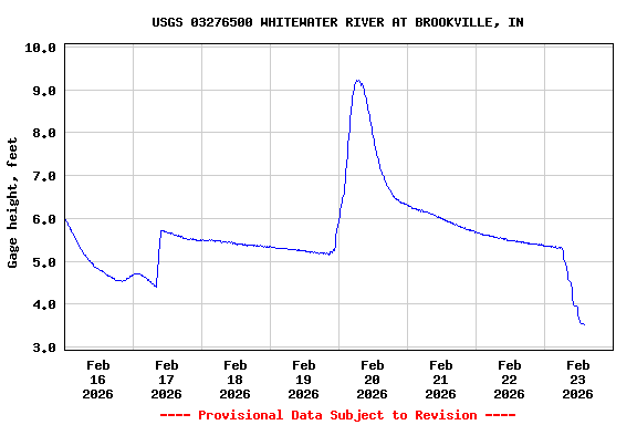 Graph of  Gage height, feet