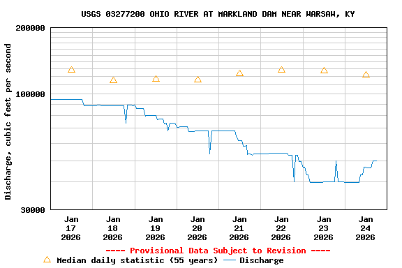 Graph of  Discharge, cubic feet per second