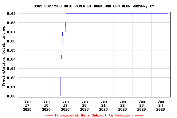 Graph of  Precipitation, total, inches