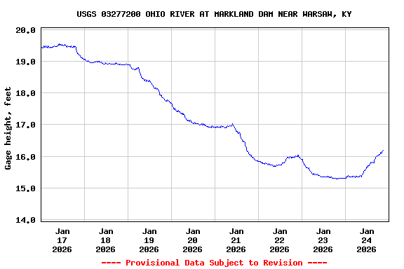 Graph of  Gage height, feet