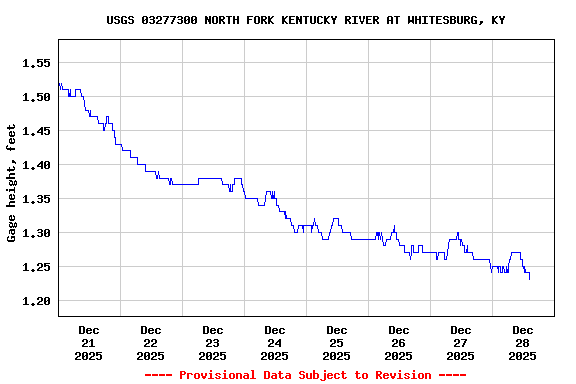 Graph of  Gage height, feet