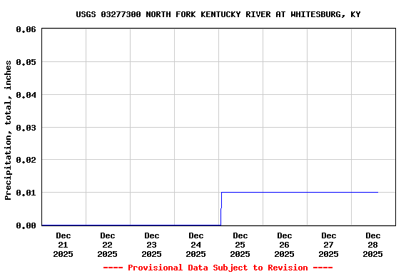 Graph of  Precipitation, total, inches