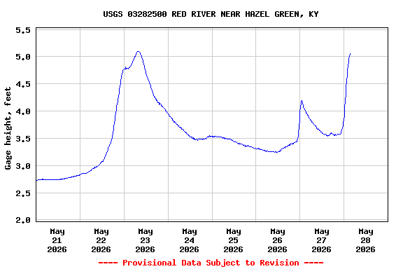 Graph of  Gage height, feet