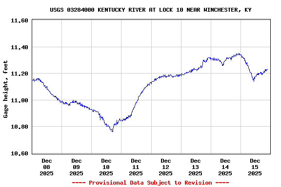 Graph of  Gage height, feet