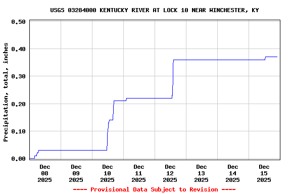 Graph of  Precipitation, total, inches