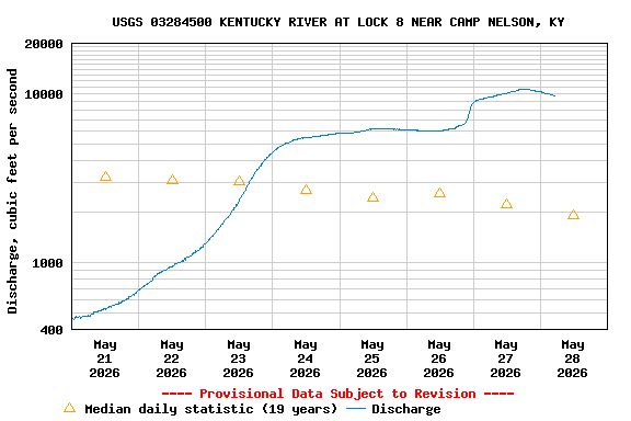 Graph of  Discharge, cubic feet per second
