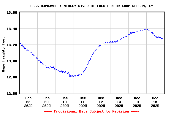 Graph of  Gage height, feet