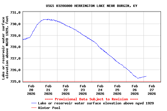 Graph of  Lake or reservoir water surface elevation above NGVD 1929, feet