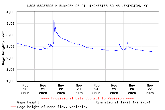 Graph of  Gage height, feet