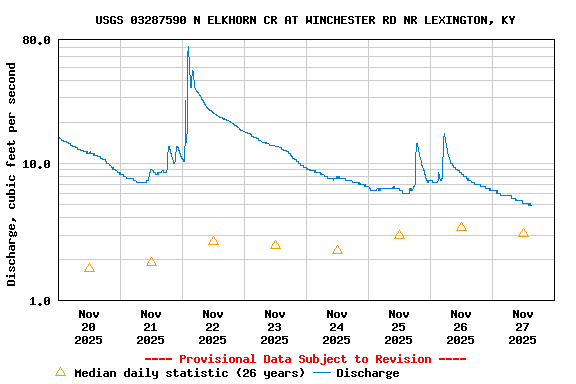 Graph of  Discharge, cubic feet per second