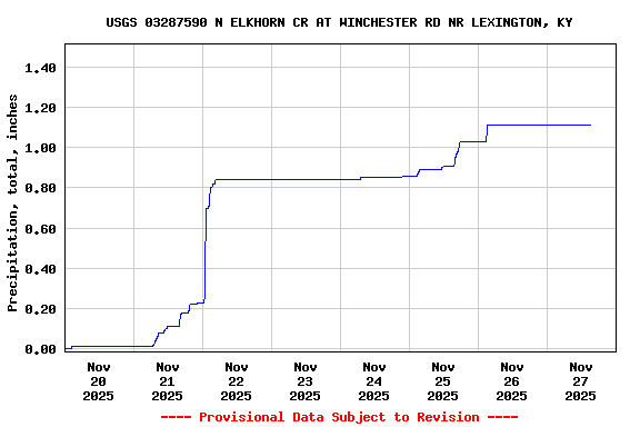 Graph of  Precipitation, total, inches