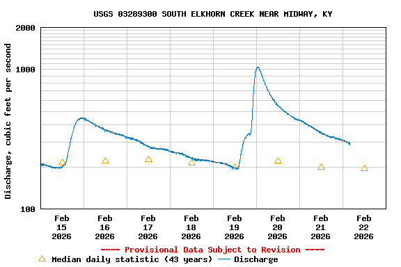 Graph of  Discharge, cubic feet per second