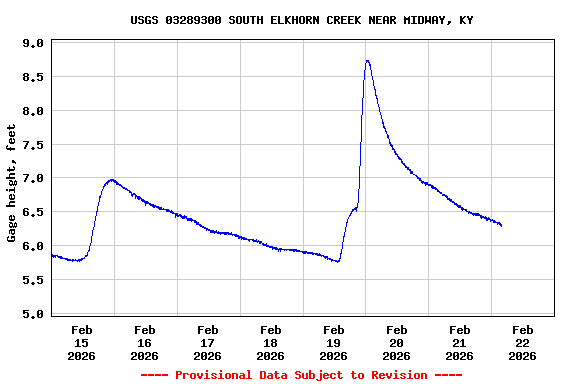 Graph of  Gage height, feet