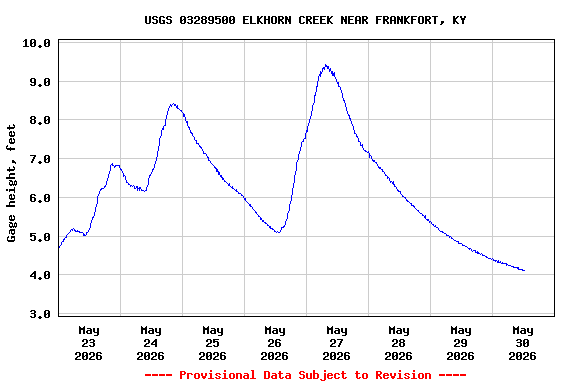 Graph of  Gage height, feet