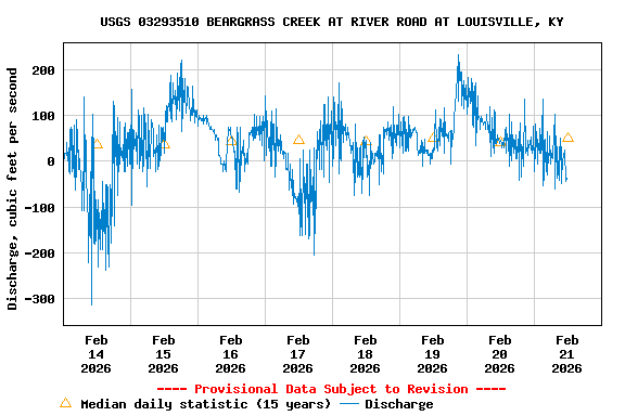 Graph of  Discharge, cubic feet per second