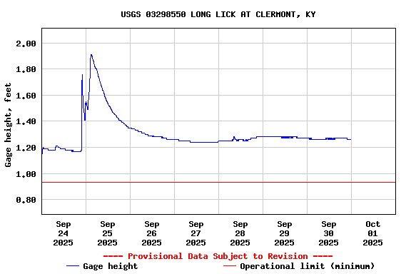 Graph of  Gage height, feet
