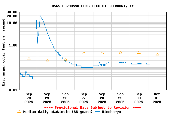 Graph of  Discharge, cubic feet per second