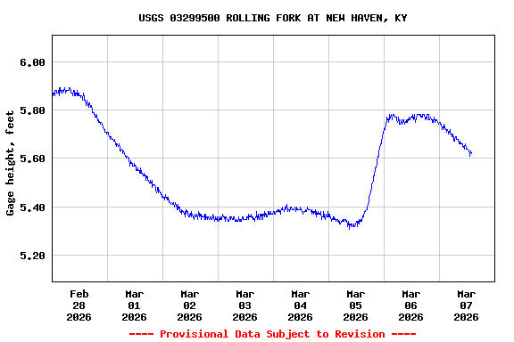 Graph of  Gage height, feet