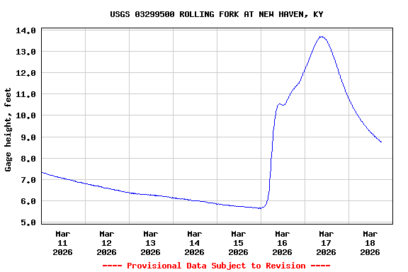 Graph of  Gage height, feet