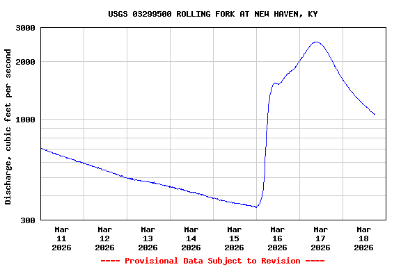 Graph of  Discharge, cubic feet per second
