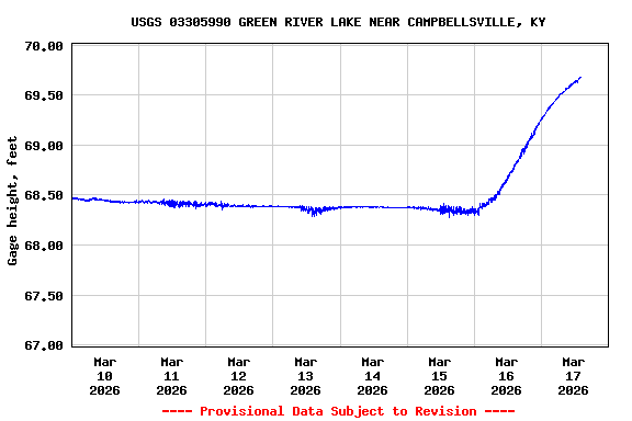 Graph of  Gage height, feet