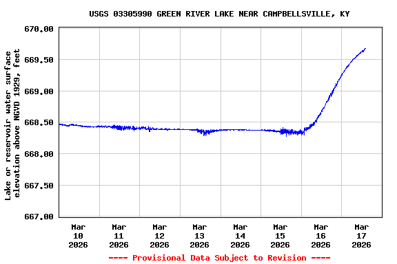 Graph of  Lake or reservoir water surface elevation above NGVD 1929, feet
