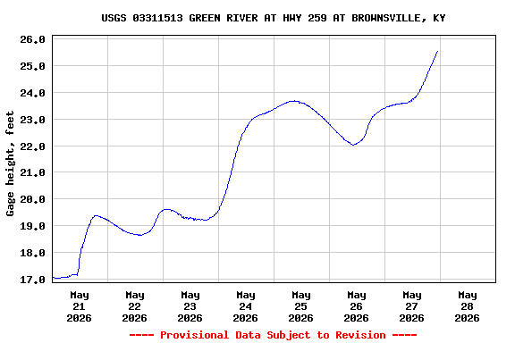 Graph of  Gage height, feet