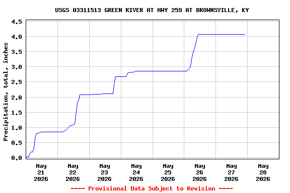 Graph of  Precipitation, total, inches