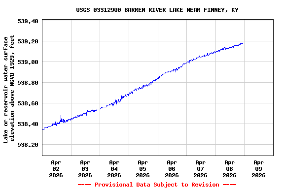 Graph of  Lake or reservoir water surface elevation above NGVD 1929, feet