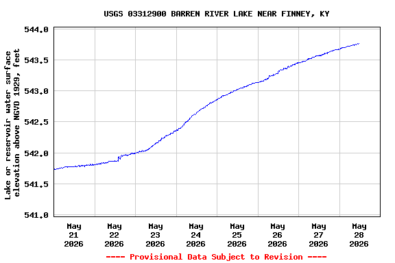 Graph of  Lake or reservoir water surface elevation above NGVD 1929, feet