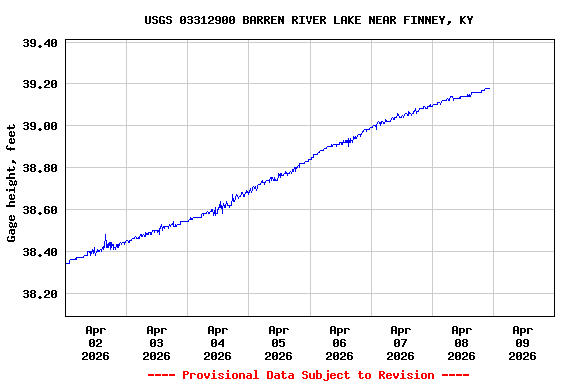 Graph of  Gage height, feet
