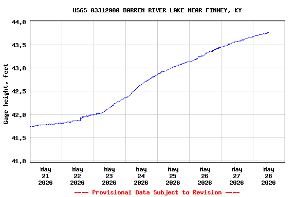 Graph of  Gage height, feet