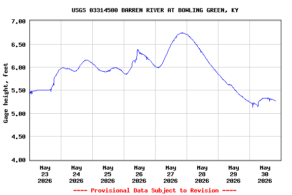 Graph of  Gage height, feet