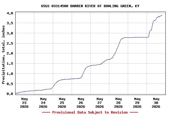 Graph of  Precipitation, total, inches