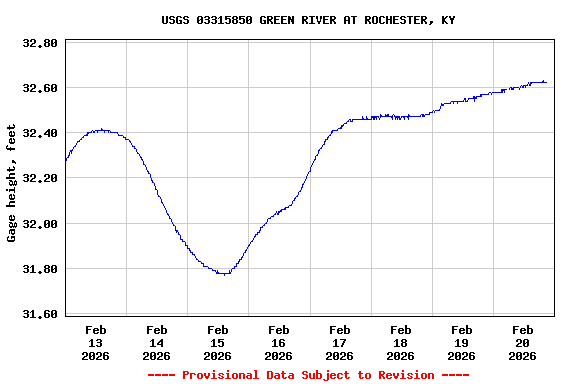 Graph of  Gage height, feet