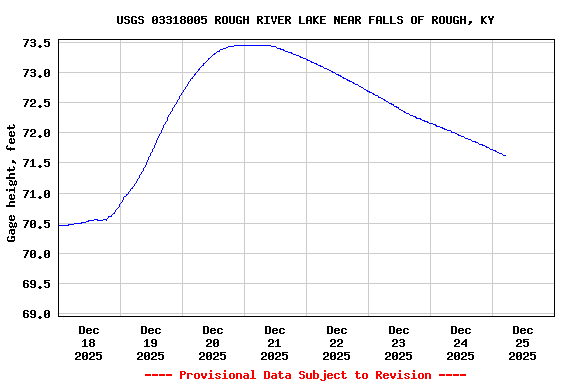 Graph of  Gage height, feet