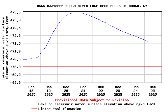 Graph of  Lake or reservoir water surface elevation above NGVD 1929, feet