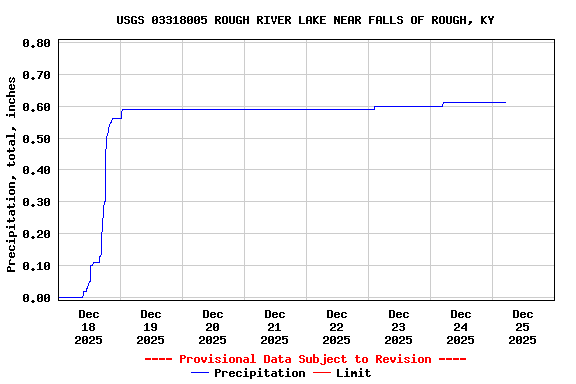 Graph of  Precipitation, total, inches
