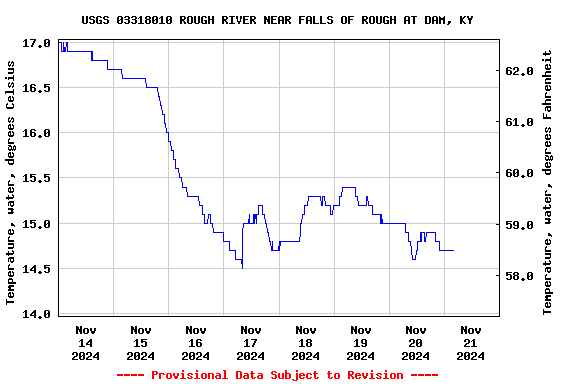 Graph of  Temperature, water, degrees Celsius