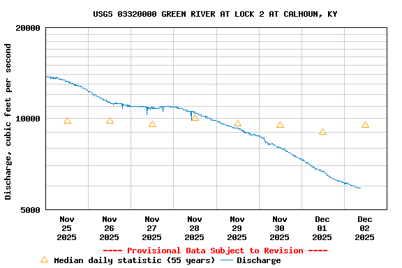 Graph of  Discharge, cubic feet per second