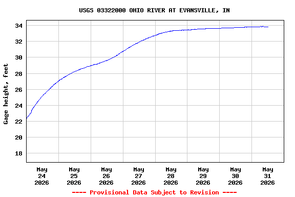 Graph of  Gage height, feet