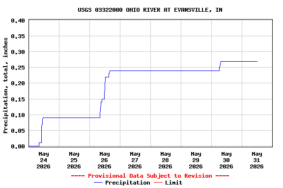Graph of  Precipitation, total, inches
