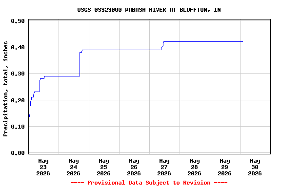 Graph of  Precipitation, total, inches