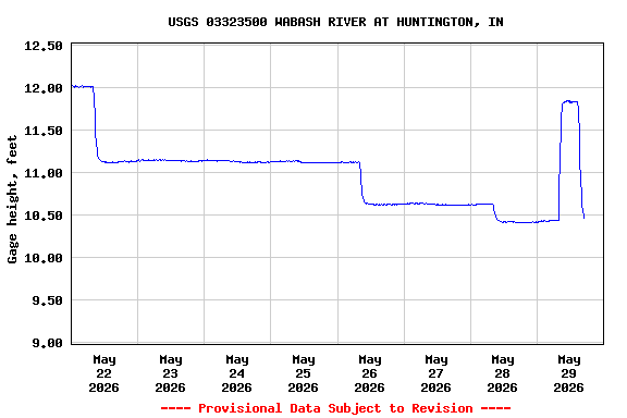 Graph of  Gage height, feet